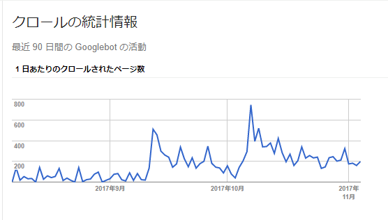 Googlebotのクロール統計情報